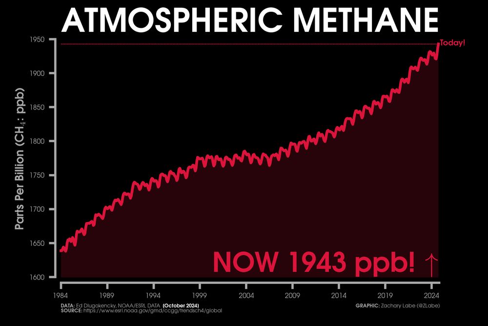 Line graph time series of global atmospheric methane abundance for each month from 1984 to 2024. There is a long-term increasing trend in additional to a seasonal cycle and decadal variability. October 2024 methane abundance is currently 1943 ppb.