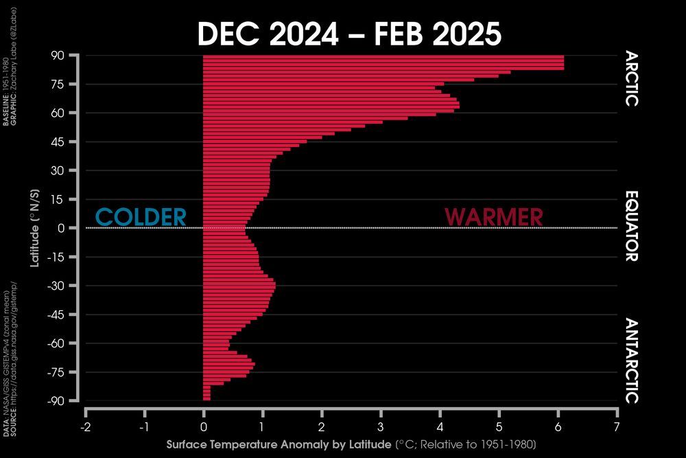Bar graph showing zonal mean surface air temperature anomalies for the December 2024 to February 2025 period. All latitude bands are above average relative to a 1951-1980 climatological baseline. Data is from GISTEMPv4.