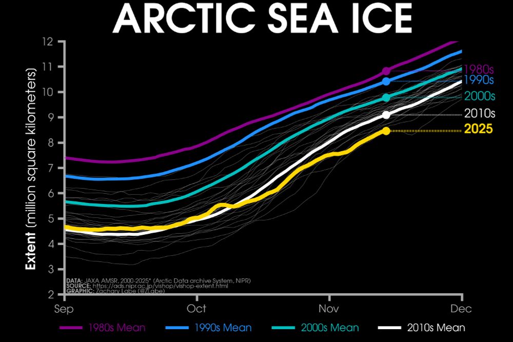 Line graph time series of 2025's daily Arctic sea ice extent compared to decadal averages from the 1980s to the 2010s. The decadal averages are shown with different colored lines with purple for the 1980s, blue for the 1990s, green for the 2000s, and white for the 2010s. Thin white lines are also shown for each year from 2000 to 2024. 2025 is shown with a thick gold line. There is a long-term decreasing trend in ice extent for every day of the year shown on this graph between September and December by looking at the decadal average line positions.