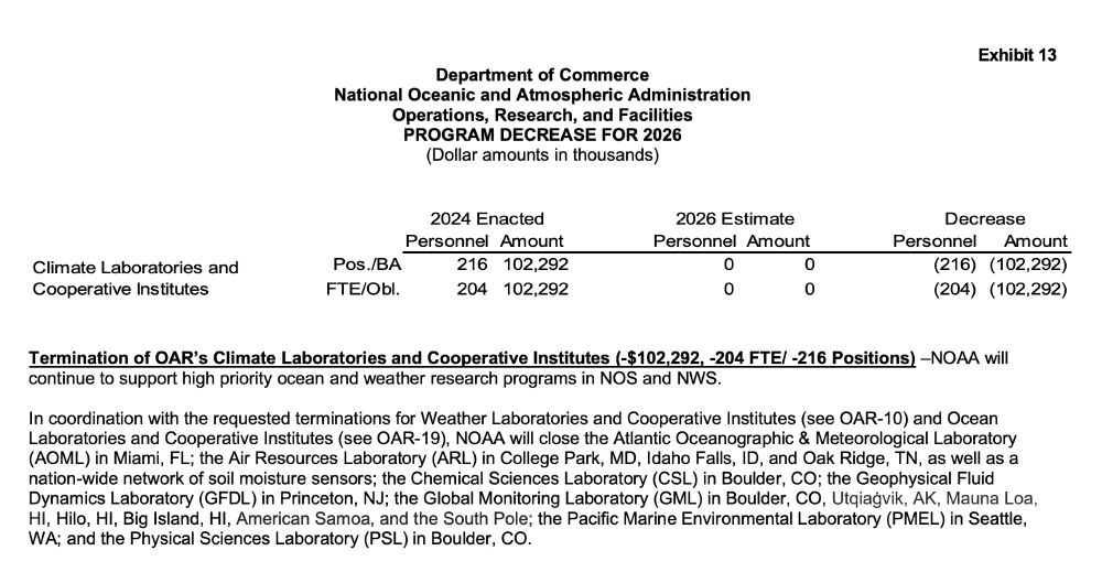 Termination of OAR’s Climate Laboratories and Cooperative Institutes (-$102,292, -204 FTE/ -216 Positions) –NOAA will continue to support high priority ocean and weather research programs in NOS and NWS.

In coordination with the requested terminations for Weather Laboratories and Cooperative Institutes (see OAR-10) and Ocean Laboratories and Cooperative Institutes (see OAR-19), NOAA will close the Atlantic Oceanographic & Meteorological Laboratory (AOML) in Miami, FL; the Air Resources Laboratory (ARL) in College Park, MD, Idaho Falls, ID, and Oak Ridge, TN, as well as a nation-wide network of soil moisture sensors; the Chemical Sciences Laboratory (CSL) in Boulder, CO; the Geophysical Fluid Dynamics Laboratory (GFDL) in Princeton, NJ; the Global Monitoring Laboratory (GML) in Boulder, CO, Utqiaġvik, AK, Mauna Loa, HI, Hilo, HI, Big Island, HI, American Samoa, and the South Pole; the Pacific Marine Environmental Laboratory (PMEL) in Seattle, WA; and the Physical Sciences Laboratory (PSL) in Boulder, CO.