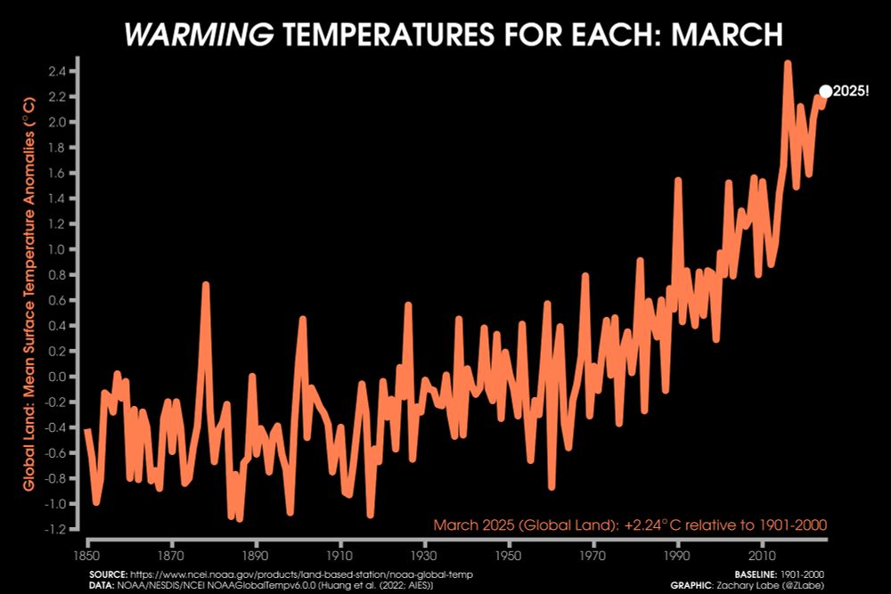 Line graph time series of global land mean surface temperature anomalies for each March from 1850 through 2025. There is a long-term increasing trend and large year-to-year variability. The mean surface temperature anomaly averaged for March 2025 was 2.24°C for global land areas. Anomalies are computed relative to a 1901-2000 climate baseline. Data from NOAA/NESDIS/NCEI NOAAGlobalTemp v6.0.0.