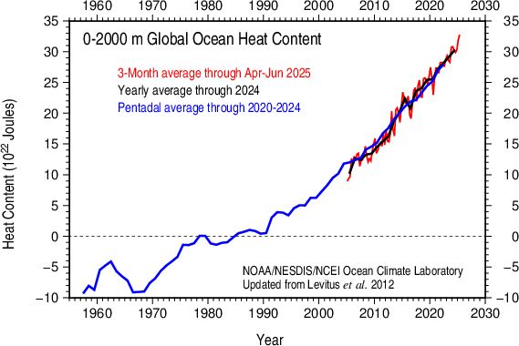 Line graph time series of global ocean heat content for the 0-2000 m layer for 3 year averages, yearly averages, and five years averages from the late 1950s to 2025. There is a long-term warming trend. The baseline is 1955-2006 for the zero reference to calculate the anomalies.