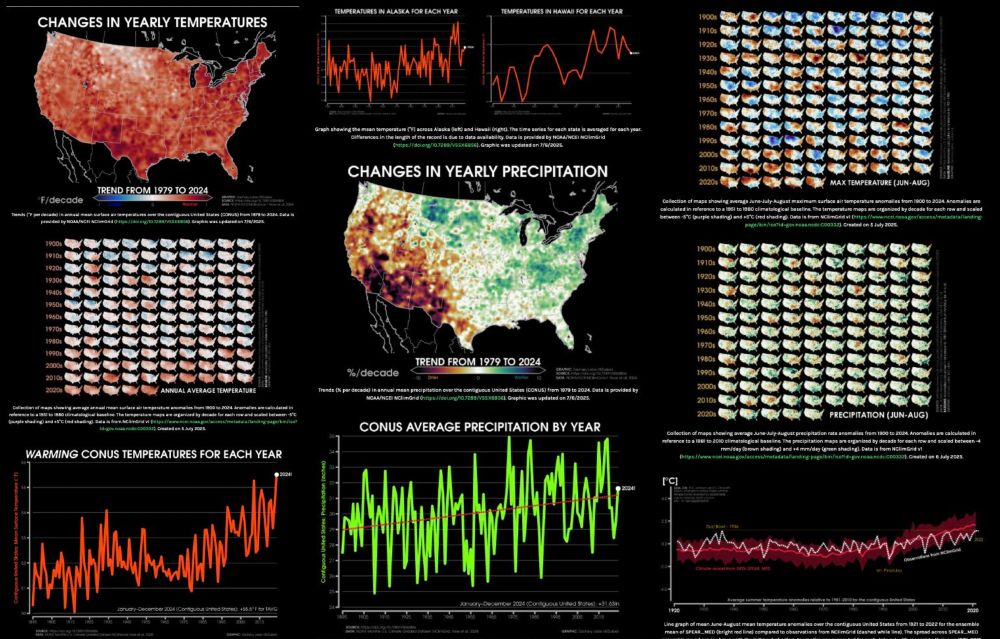 Screenshot showing a variability of different climate-related graphics for different United States climate change indicators