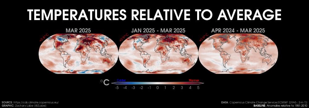 Three Robinson projection maps showing 2-m air temperature anomalies in March 2025, January 2025 to March 2025, and April 2024 to March 2025 across the globe. Red shading is shown for warmer anomalies, and blue shading is shown for colder anomalies. Most areas are warmer than average. The mean global near-surface air temperature anomaly for each map is also displayed in the upper-left corner. Anomalies are calculated relative to a 1981-2010 baseline. Data is from ERA5 reanalysis using the 2-m air temperature variable.