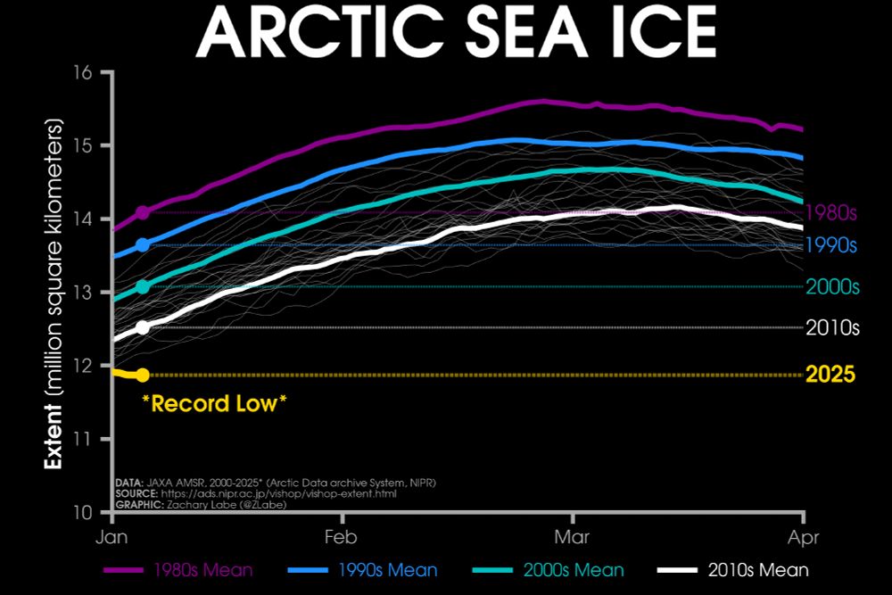 Line graph time series of 2025's daily Arctic sea ice extent compared to decadal averages from the 1980s to the 2010s. The decadal averages are shown with different colored lines with purple for the 1980s, blue for the 1990s, green for the 2000s, and white for the 2010s. Thin white lines are also shown for each year from 2000 to 2024. 2025 is shown with a thick gold line. There is a long-term decreasing trend in ice extent for every day of the year shown on this graph between January and April by looking at the decadal average line positions.