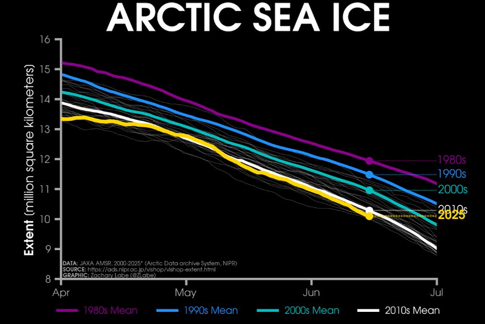 Line graph time series of 2025's daily Arctic sea ice extent compared to decadal averages from the 1980s to the 2010s. The decadal averages are shown with different colored lines with purple for the 1980s, blue for the 1990s, green for the 2000s, and white for the 2010s. Thin white lines are also shown for each year from 2000 to 2024. 2025 is shown with a thick gold line. There is a long-term decreasing trend in ice extent for every day of the year shown on this graph between April and July by looking at the decadal average line positions.