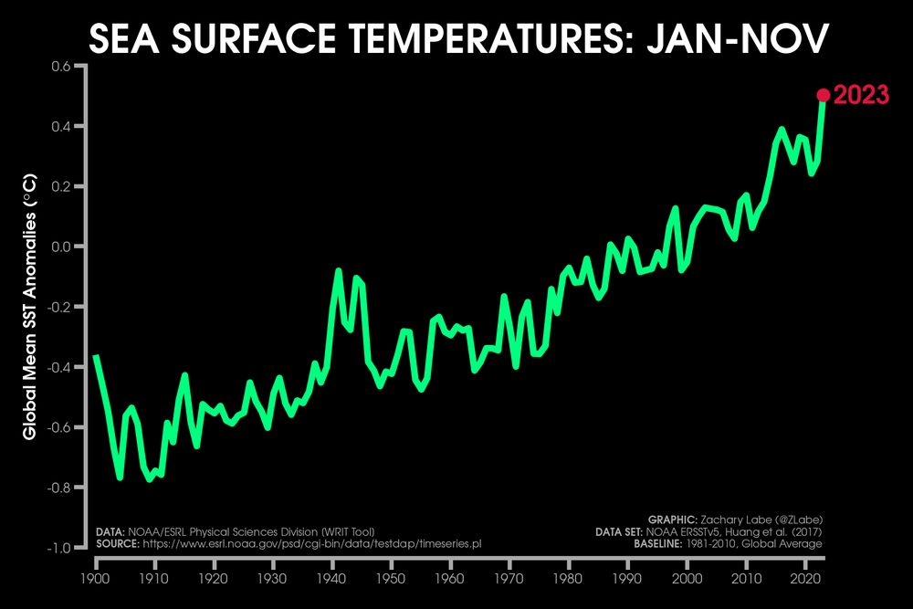 Green line graph time series of average sea surface temperature anomalies for each January to November period from 1900 through 2023. There is large interannual variability, but an overall long-term increasing trend. Anomalies are computed relative to a 1981-2010 baseline.