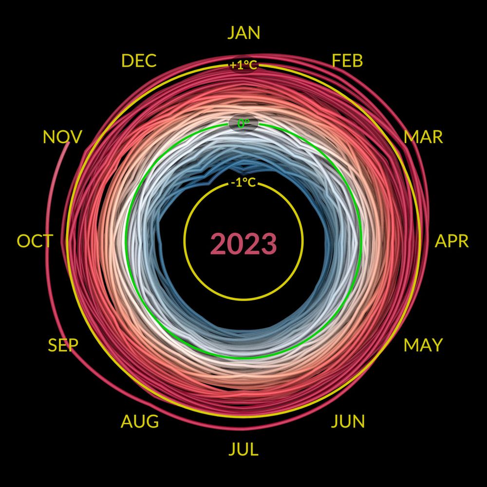 Image of climate spiral showing monthly temperature anomalies through 2023 expanding outwards as the climate warms.