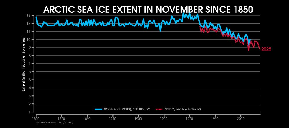 Line graph time series of November Arctic sea ice extent for every year from 1850 through 2025. Two datasets are compared in this time series. The Walsh et al. 2019 reconstruction is shown with a solid blue line. The NSIDC Sea Ice Index v3 is shown with a dashed red line only for the satellite era. There is large interannual variability and a long-term decreasing trend over the last few decades.