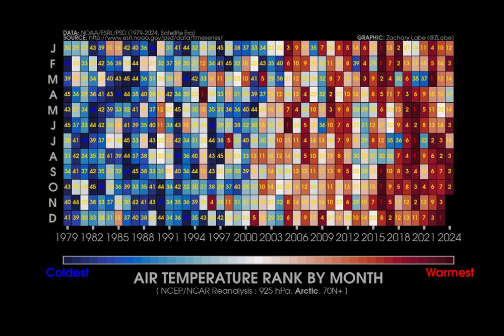 Heat map-style graphic showing monthly air temperature rankings in the Arctic at the 925 hPa level for each month from January 1979 to October 2024. There is a long-term warming trend evident in each month. Blue shading is shown for colder months, and red shading is shown for warmer months. A yellow number is shown for each grid box to display the actual temperature ranking. October 2024 was the 3rd warmest October on record.