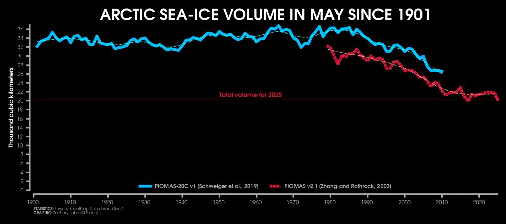 Line graph time series for Arctic sea ice volume in every May from 1901 through 2025. Two datasets are compared between PIOMAS-20C (a blue line) and PIOMAS v2.1 (a dashed red line). There is large interannual variability, but a long-term decreasing trend since 1990.