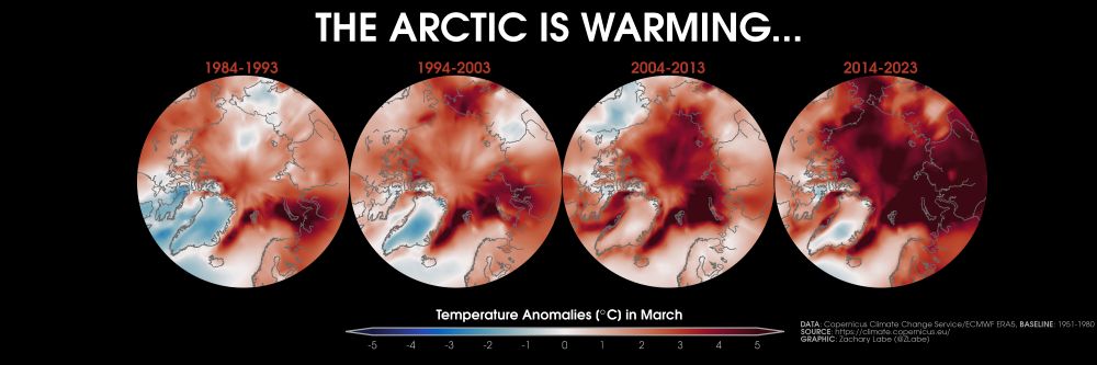 Four polar stereographic maps showing Arctic near-surface air temperature anomalies for the month of March in 1984-1993, 1994-2003, 2004-2013, and 2014-2023. Most all areas are observing long-term warming, which is largest at the edges of the Arctic Ocean on the Atlantic and Pacific facing marginal seas.