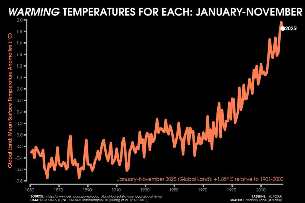 Line graph time series of global land mean surface temperature anomalies for each January-November period from 1850 through 2025. There is a long-term increasing trend and large year-to-year variability. The mean surface temperature anomaly averaged for January-November 2025 was 1.85°C for global land areas. Anomalies are computed relative to a 1901-2000 climate baseline. Data from NOAA/NESDIS/NCEI NOAAGlobalTemp v6.0.0.