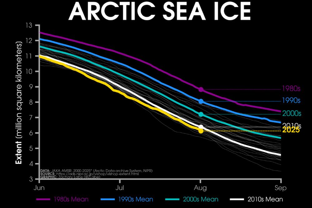 Line graph time series of 2025's daily Arctic sea ice extent compared to decadal averages from the 1980s to the 2010s. The decadal averages are shown with different colored lines with purple for the 1980s, blue for the 1990s, green for the 2000s, and white for the 2010s. Thin white lines are also shown for each year from 2000 to 2024. 2025 is shown with a thick gold line. There is a long-term decreasing trend in ice extent for every day of the year shown on this graph between June and September by looking at the decadal average line positions.