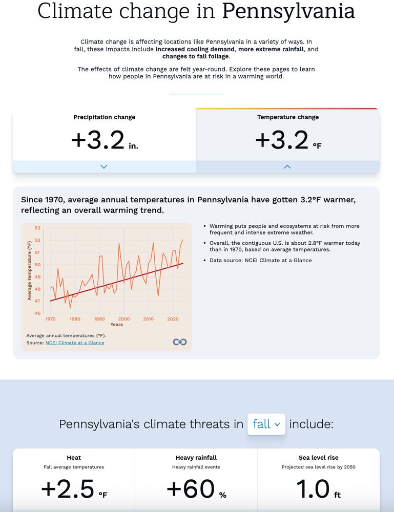 Example of the new climate tool from Climate Central. This is showing climate change in Pennsylvania which is seeing annually a change in precipitation of 3.2 inches since 1970 and a warming of 3.2°F. Fall threats include heat, heavy rainfall, and sea level rise. This is associated with impacts like increased cooling demand, more extreme rainfall, and changes to fall foliage.