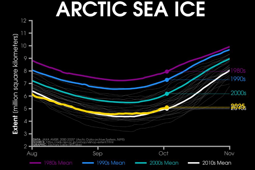 Line graph time series of 2025's daily Arctic sea ice extent compared to decadal averages from the 1980s to the 2010s. The decadal averages are shown with different colored lines with purple for the 1980s, blue for the 1990s, green for the 2000s, and white for the 2010s. Thin white lines are also shown for each year from 2000 to 2024. 2025 is shown with a thick gold line. There is a long-term decreasing trend in ice extent for every day of the year shown on this graph between August and November by looking at the decadal average line positions.