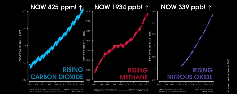Graphic shows three line graph time series of monthly carbon dioxide abundance in ppm (blue line), monthly methane abundance in ppb (red line), and monthly nitrous oxide in ppb (purple line). Graphs are all shown from January 1984 through May 2025/August 2025. Current levels of CO2 are 425 ppm. Current levels of methane are 1934 ppb. Current levels of nitrous oxide are 339 ppb. All graphs show long-term increasing trends along with some interannual variability and seasonality. 