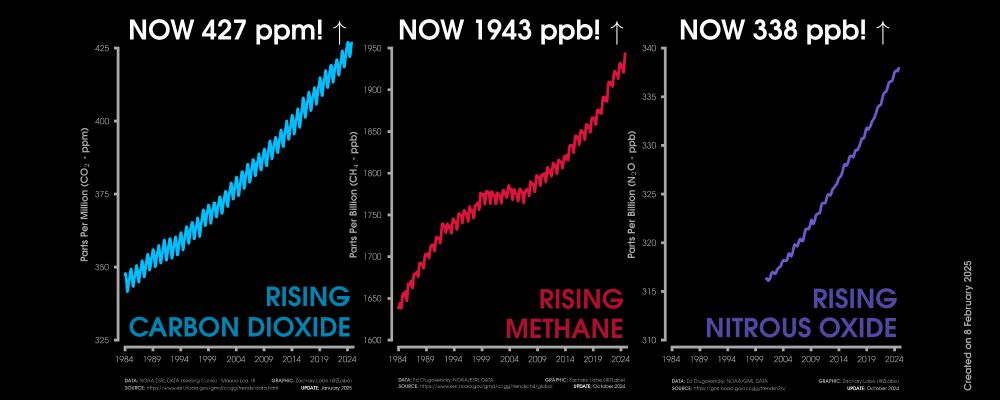Graphic shows three line graph time series of monthly carbon dioxide abundance in ppm (blue line), monthly methane abundance in ppb (red line), and monthly nitrous oxide in ppb (purple line). Graphs are all shown from January 1984 through October 2024/January 2025. Current levels of CO2 are 427 ppm. Current levels of methane are 1943 ppb. Current levels of nitrous oxide are 338 ppb. All graphs show long-term increasing trends along with some interannual variability and seasonality. 