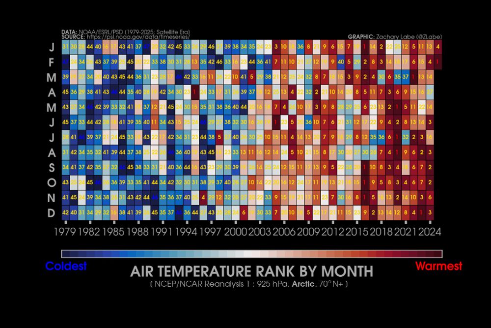 Heat map-style graphic showing monthly air temperature rankings in the Arctic at the 925 hPa level for each month from January 1979 to February 2025. There is a long-term warming trend evident in each month. Blue shading is shown for colder months, and red shading is shown for warmer months. A yellow number is shown for each grid box to display the actual temperature ranking. February 2025 was the warmest February on record.