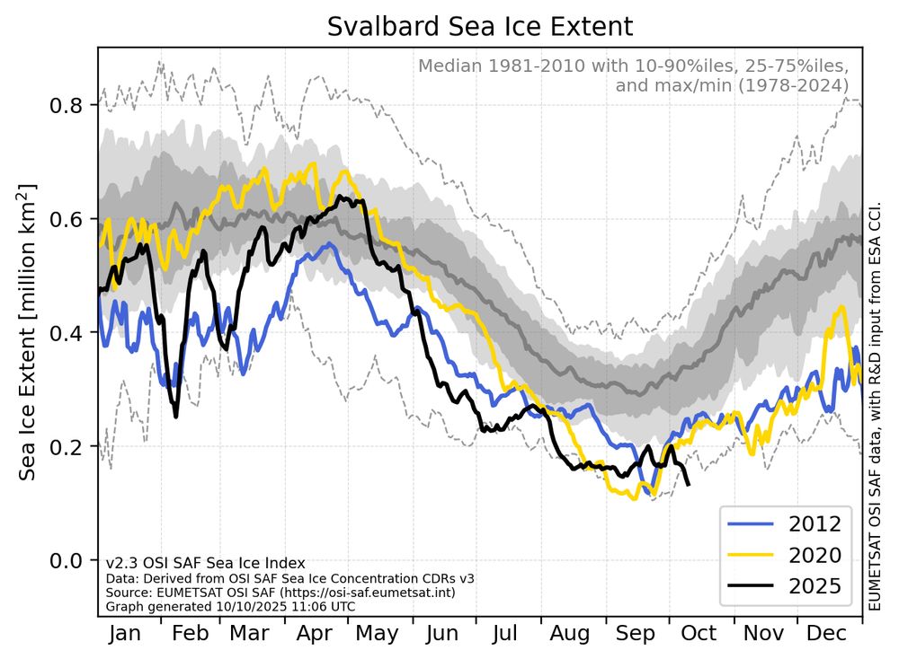 Line graph time series of Svalbard sea ice area for 2025 compared to 2012 2020, and the 1981-2010 average with percentiles shown. There is a large seasonal cycle.