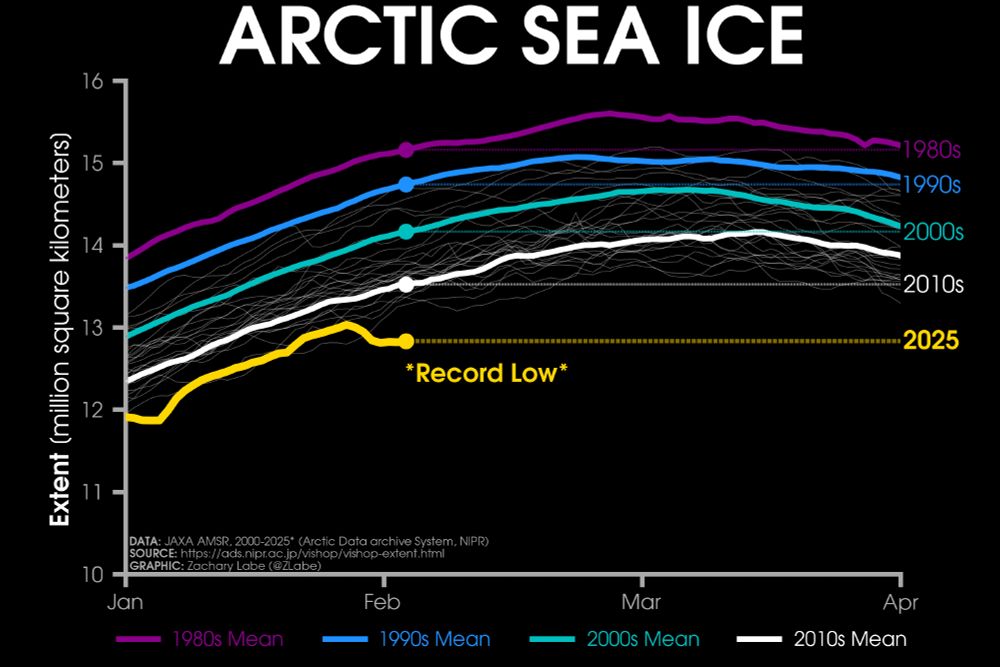Line graph time series of 2025's daily Arctic sea ice extent compared to decadal averages from the 1980s to the 2010s. The decadal averages are shown with different colored lines with purple for the 1980s, blue for the 1990s, green for the 2000s, and white for the 2010s. Thin white lines are also shown for each year from 2000 to 2024. 2025 is shown with a thick gold line. There is a long-term decreasing trend in ice extent for every day of the year shown on this graph between January and April by looking at the decadal average line positions.