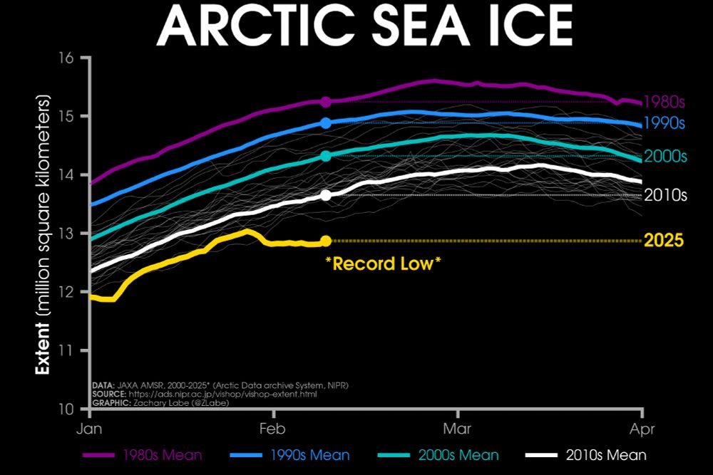 Line graph time series of 2025's daily Arctic sea ice extent compared to decadal averages from the 1980s to the 2010s. The decadal averages are shown with different colored lines with purple for the 1980s, blue for the 1990s, green for the 2000s, and white for the 2010s. Thin white lines are also shown for each year from 2000 to 2024. 2025 is shown with a thick gold line. There is a long-term decreasing trend in ice extent for every day of the year shown on this graph between January and April by looking at the decadal average line positions.