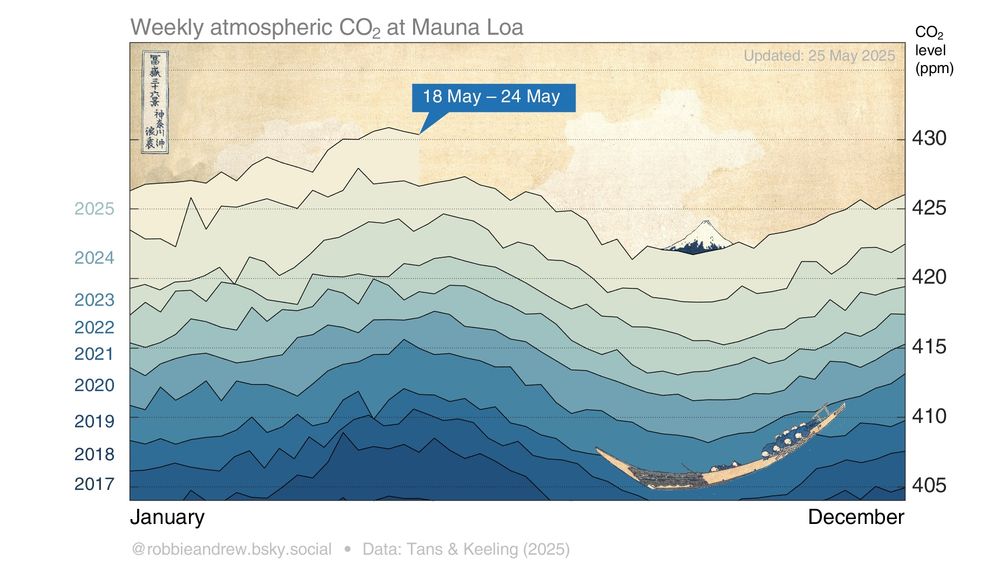 Graph of carbon dioxide designed as the painting of "The Great Wave off Kanagawa" by Katsushika Hokusai.