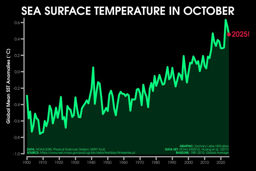 Green line graph time series of average sea surface temperature anomalies for each October from 1900 through 2025. There is large interannual variability, but an overall long-term increasing trend. Anomalies are computed relative to a 1981-2010 baseline.