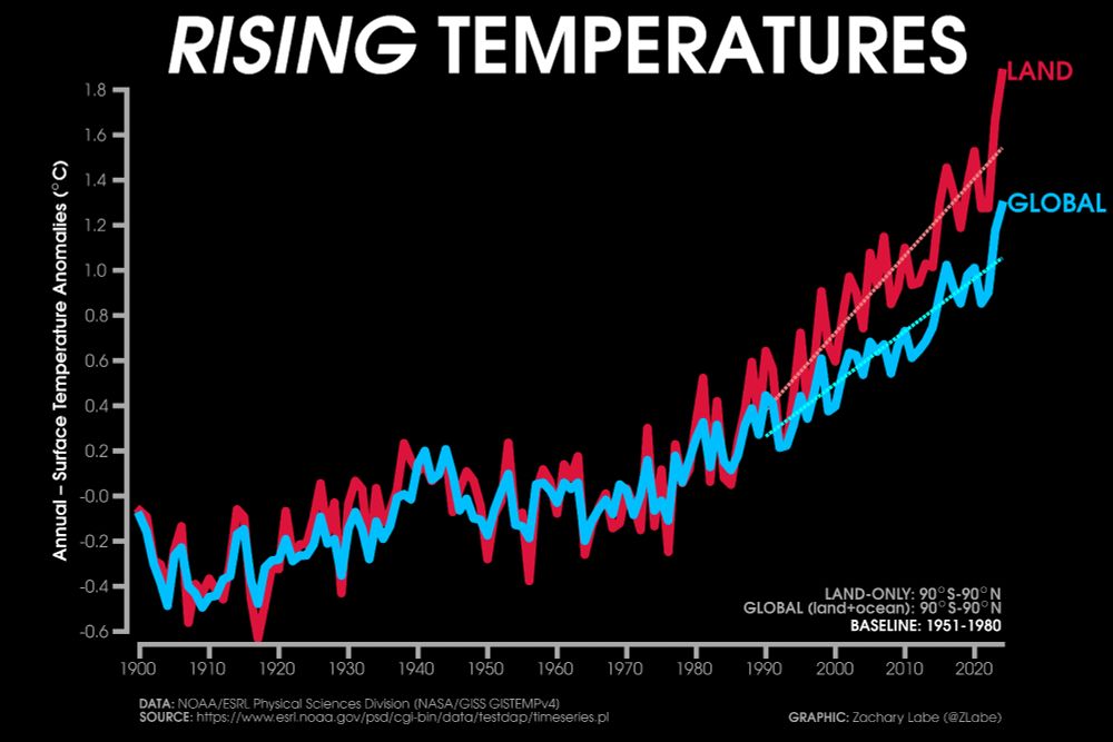 Line graph time series showing global land surface temperatures (90°S to 90°N) in a red line and global mean (land+ocean) surface temperatures (90°S to 90°N) in a blue line. Temperatures are averaged annually from 1900 through 2024. Linear least squares trends are also shown from 1990 to 2024. The land is warming faster than the global mean.