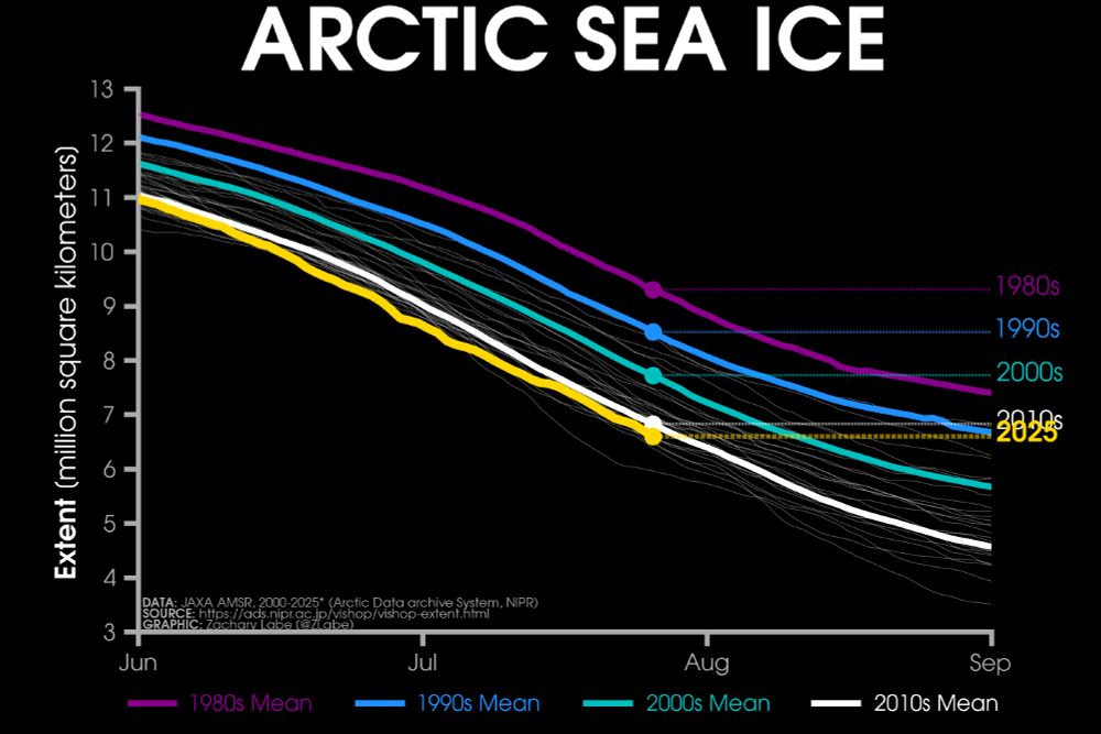 Line graph time series of 2025's daily Arctic sea ice extent compared to decadal averages from the 1980s to the 2010s. The decadal averages are shown with different colored lines with purple for the 1980s, blue for the 1990s, green for the 2000s, and white for the 2010s. Thin white lines are also shown for each year from 2000 to 2024. 2025 is shown with a thick gold line. There is a long-term decreasing trend in ice extent for every day of the year shown on this graph between June and September by looking at the decadal average line positions.