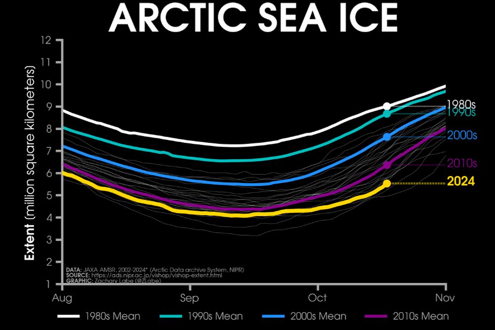 Line graph time series of 2024's daily Arctic sea ice extent compared to decadal averages from the 1980s to the 2010s. The decadal averages are shown with different colored lines with white for the 1980s, green for the 1990s, blue for the 2000s, and purple for the 2010s. Thin white lines are also shown for each year from 2002 to 2022. 2024 is shown with a thick gold line. There is a long-term decreasing trend in ice extent for every day of the year shown on this graph between August and November by looking at the decadal average line positions.