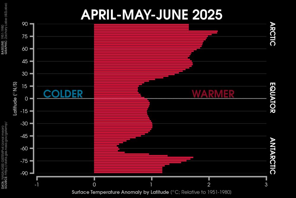 Bar graph showing zonal mean surface air temperature anomalies for the period of April-May-June 2025. All latitude bands observed above average temperature anomalies.