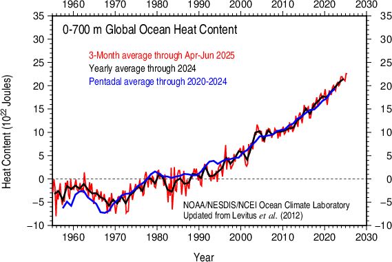 Line graph time series of global ocean heat content for the 0-700 m layer for 3-month averages (red line), yearly averages (black line), and five years averages from the late 1950s to 2025 (blue line). There is a long-term warming trend. Ocean heat content is measured in 10^22 Joules with a y-axis range from nearly -10 to 35.