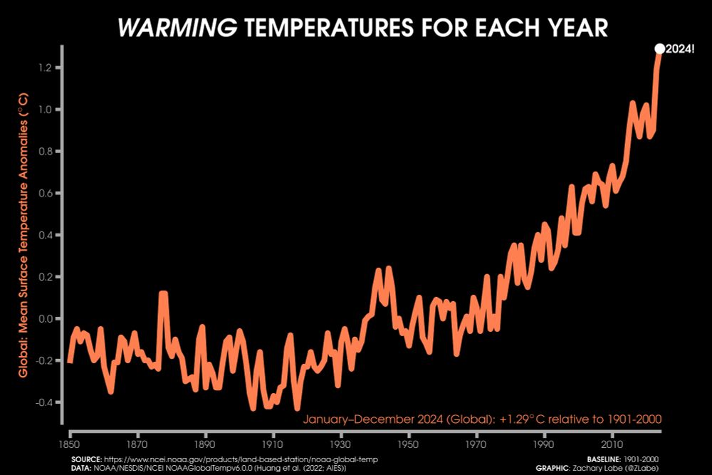 Line graph time series of global mean surface temperature anomalies for each January-December period from 1850 through 2024. There is a long-term increasing trend and large year-to-year variability. The mean surface temperature anomaly averaged from January to December 2024 was 1.29°C globally. Anomalies are computed relative to a 1901-2000 climate baseline. Data from NOAA/NESDIS/NCEI NOAAGlobalTemp v6.0.0.