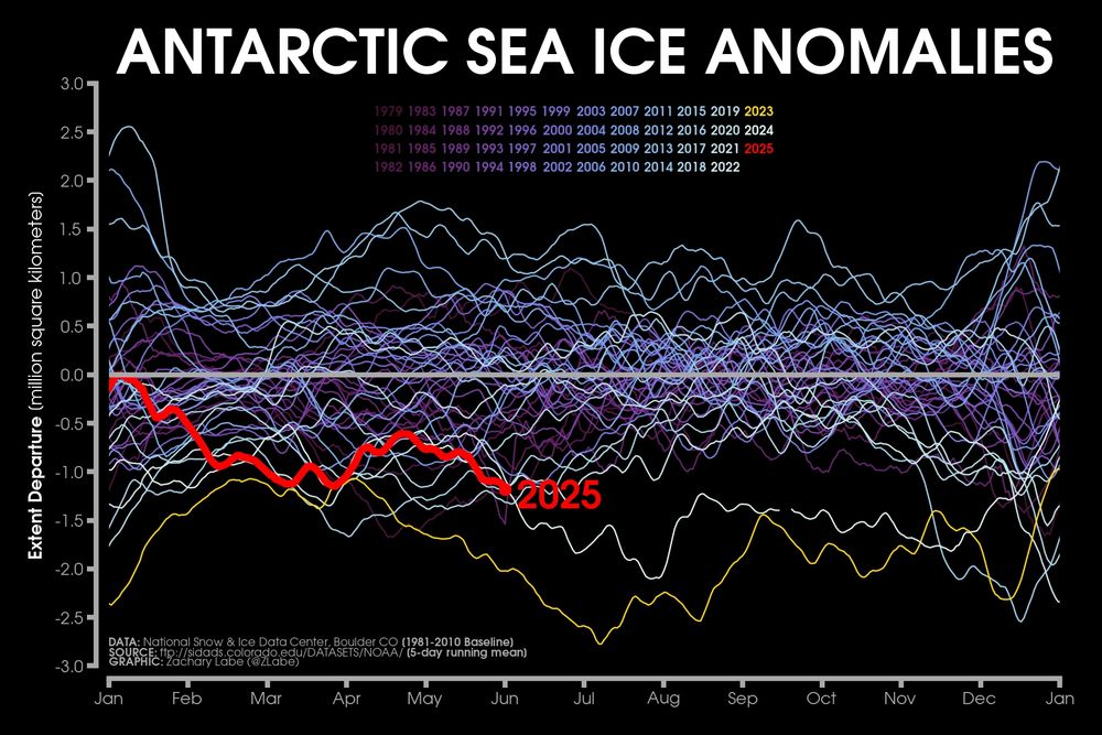 Line graph time series of 2025's daily Antarctic sea ice extent anomalies in red shading compared to each year from 1979 to 2024 using shades of purple to white for each line. Anomalies are computed relative to a 1981-2010 baseline. There is substantial interannual and daily variability. There are no clear long-term trends.
