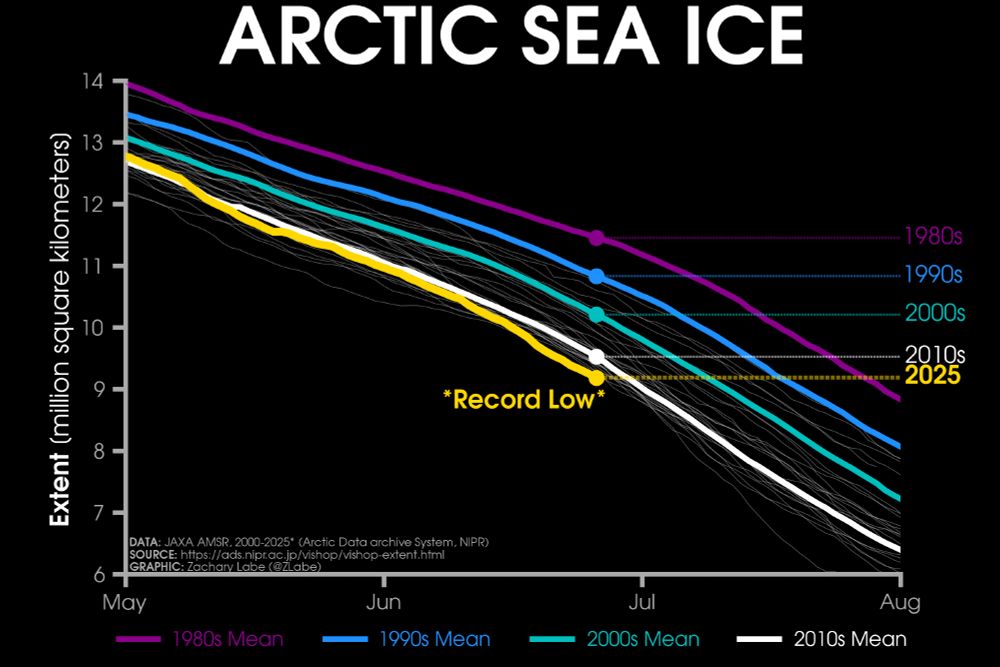 Line graph time series of 2025's daily Arctic sea ice extent compared to decadal averages from the 1980s to the 2010s. The decadal averages are shown with different colored lines with purple for the 1980s, blue for the 1990s, green for the 2000s, and white for the 2010s. Thin white lines are also shown for each year from 2000 to 2024. 2025 is shown with a thick gold line. There is a long-term decreasing trend in ice extent for every day of the year shown on this graph between May and August by looking at the decadal average line positions.