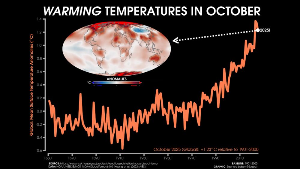 A line graph shows the time series of global mean surface temperature anomalies for each October from 1850 through 2025. There is a long-term increasing trend and large year-to-year variability. The mean surface temperature anomaly in October 2025 was 1.23°C globally. Anomalies are computed relative to a 1901-2000 climate baseline. A map of temperature anomalies in October 2025 is also shown. Red shading is for warmer than average temperatures, and blue shading is shown for colder than average temperatures. The climatological baseline on the map is relative to 1971 to 2000. All data is from NOAA/NESDIS/NCEI NOAAGlobalTemp v6.0.0 on this graphic.