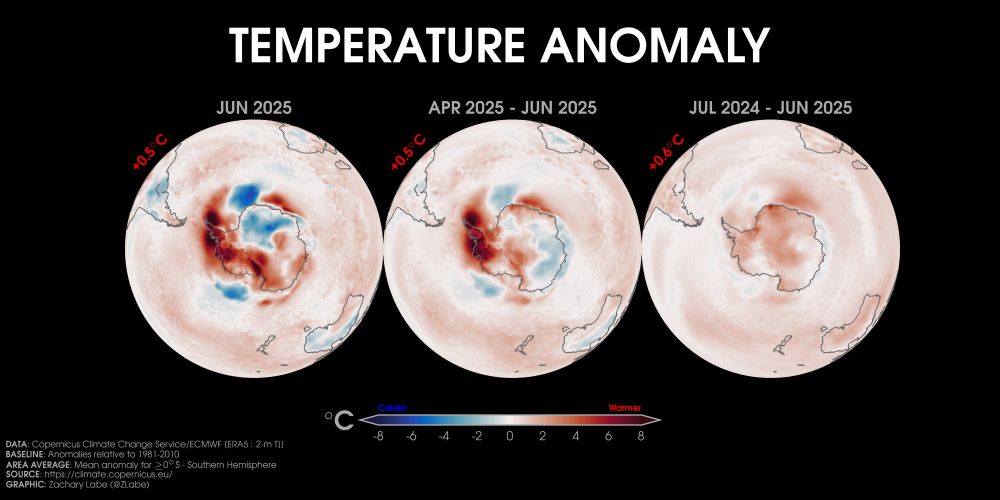 Three orthographic maps showing 2-m air temperature anomalies in June 2025, April 2025 to June 2025, and July 2024 to June 2025 in the Southern Hemisphere while looking downward at the South Pole. Blue shading is shown for colder anomalies, and red shading is shown for warmer anomalies. The mean surface temperature anomaly for each region and period is also shown in the upper left of each map. Anomalies are computed relative to 1981-2010.