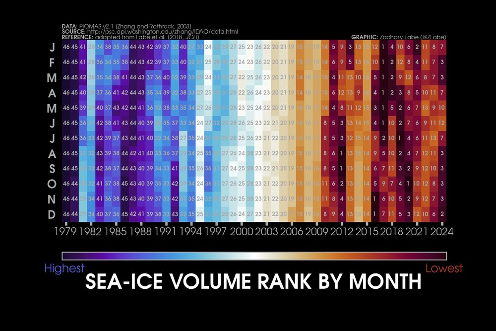 Heat map-style graphic showing sea ice volume rankings for each month from 1979 to 2024. There is a long-term decreasing trend in ice volume in every month of the year in this time series from PIOMAS. Graphic is adapted from Labe et al. (2018, JCLI).