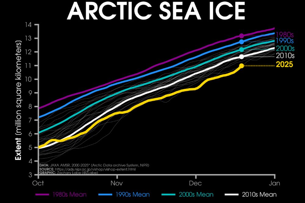 Line graph time series of 2025's daily Arctic sea ice extent compared to decadal averages from the 1980s to the 2010s. The decadal averages are shown with different colored lines with purple for the 1980s, blue for the 1990s, green for the 2000s, and white for the 2010s. Thin white lines are also shown for each year from 2000 to 2024. 2025 is shown with a thick gold line, which is currently a record low for the current date. There is a long-term decreasing trend in ice extent for every day of the year shown on this graph between October and January by looking at the decadal average line positions.