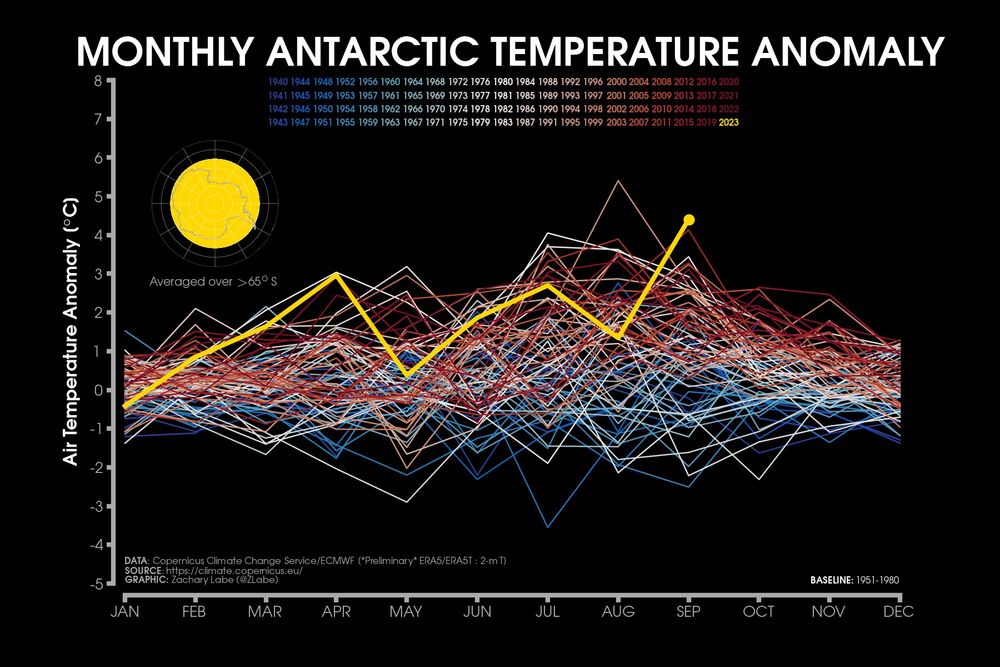 Line graph time series of monthly mean surface temperature anomalies for the Antarctic region only. A small map of this region is shown. Every month is displayed rom 1940 to 2023. There is a small long-term warming trend in most months.