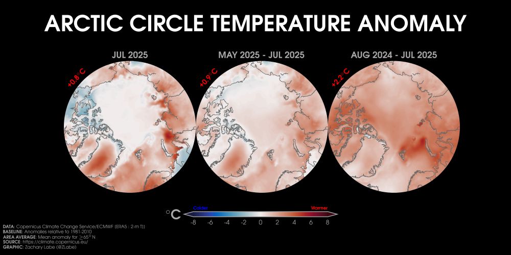 Three orthographic maps showing 2-m air temperature anomalies in July 2025, May 2025 to July 2025, and August 2024 to July 2025 in the Arctic region. Red shading is shown for warmer anomalies, and blue shading is shown for colder anomalies. Most areas are warmer than average. The mean temperature anomaly for each map is also displayed. Anomalies are calculated relative to a 1981-2010 baseline.
