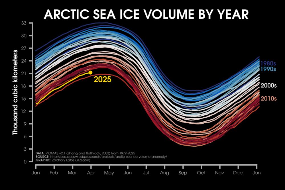 Line graph time series of daily mean Arctic sea ice volume for each year from 1979 to 2025 using shades of red, white and blue. A seasonal cycle is shown with thicker ice in late winter and thinner ice in late summer. A long-term decreasing trend is also visible. Data is from PIOMAS v2.1.