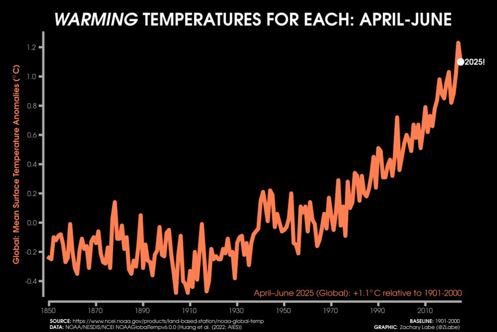 A line graph shows the time series of global mean surface temperature anomalies for each April-May-June from 1850 through 2025. There is a long-term increasing trend and large year-to-year variability. The mean surface temperature anomaly in April-June 2025 was 1.1°C globally. Anomalies are computed relative to a 1901-2000 climate baseline. All data is from NOAA/NESDIS/NCEI NOAAGlobalTemp v6.0.0 on this graphic.