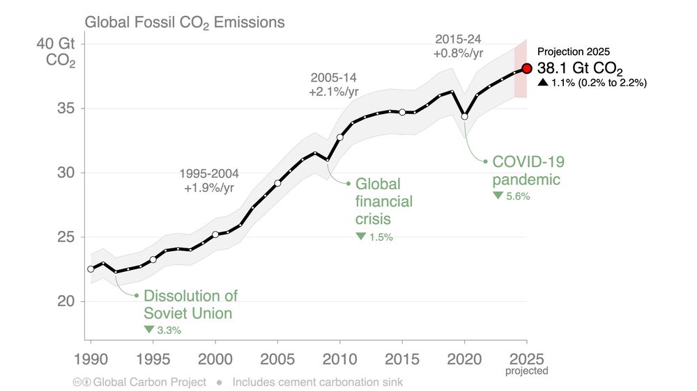 Line graph time series of global fossil CO2 emissions since the late 1950s to 2025. 2025 is at record high levels of 38.1 Gt CO2, which is an increase of 1.1%. Historical events, such as the first oil crisis and COVID-19 are annotated.