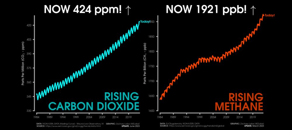 Line graph time series of monthly global carbon dioxide and methane abundance from January 1984 through 2023. There are seasonal cycles and long-term increasing trends for both greenhouse gases. Current carbon dioxide levels are at 424 ppm, and current methane levels are at 1921 ppb.