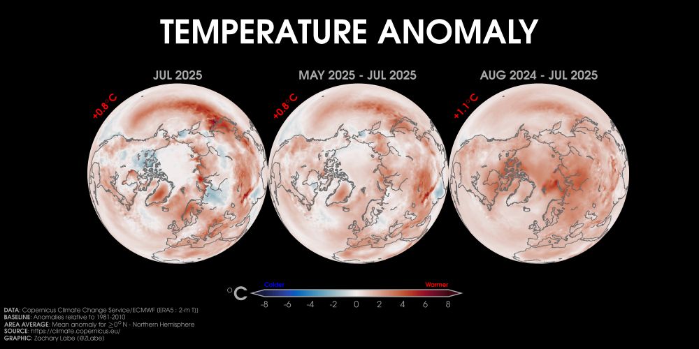 Three orthographic maps showing 2-m air temperature anomalies in July 2025, May 2025 to July 2025, and August 2024 to July 2025. Red shading is shown for warmer anomalies, and blue shading is shown for colder anomalies. Most areas are warmer than average. The mean temperature anomaly for each map is also displayed. Anomalies are calculated relative to a 1981-2010 baseline.
