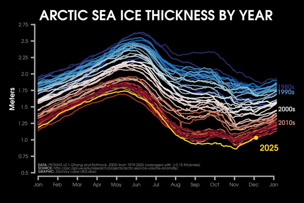 Line graph time series of daily mean Arctic sea ice thickness for each year from 1979 to 2025 using shades of red, white and blue. A seasonal cycle is shown with thicker ice in late winter and thinner ice in late summer. A long-term decreasing trend is also visible. Data is from PIOMAS v2.1.