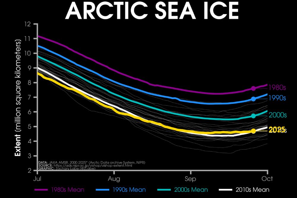 Line graph time series of 2025's daily Arctic sea ice extent compared to decadal averages from the 1980s to the 2010s. The decadal averages are shown with different colored lines with purple for the 1980s, blue for the 1990s, green for the 2000s, and white for the 2010s. Thin white lines are also shown for each year from 2000 to 2024. 2025 is shown with a thick gold line. There is a long-term decreasing trend in ice extent for every day of the year shown on this graph between July and October by looking at the decadal average line positions.