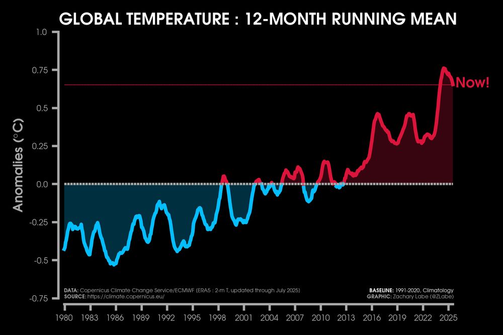 Line graph time series of a 12-month running mean of global mean surface temperature anomalies from 1979 through July 2025. There is a long-term increasing trend and large interannual variability on this graph. Anomalies are computed relative to a 1991-2020 baseline. Blue shading is shown for below average anomalies, and red shading is shown for above average anomalies.